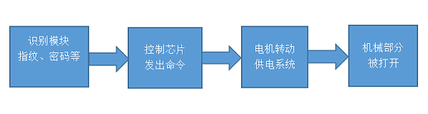 智能锁工作原理及电子锁原理(图2)
