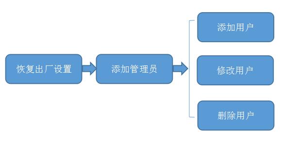 智能锁改密码流程