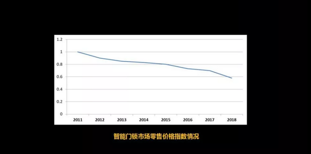 智能锁价格指数趋势