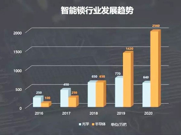 加盟智能锁厂家后我们可以获得什么？