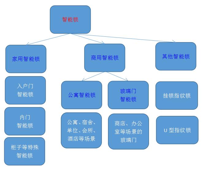 智能锁分类