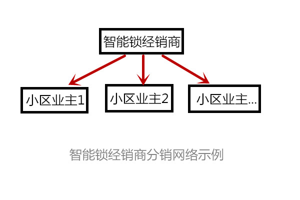 智能锁经销商